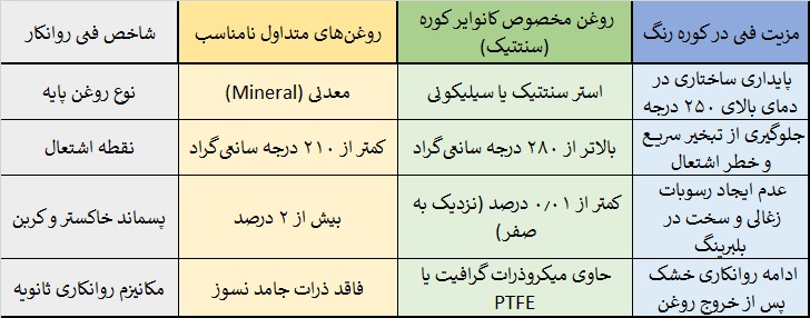 نگهداری کانوایر هوایی کوره رنگ